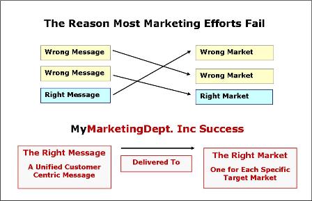 Customer Centric B2B Marketing