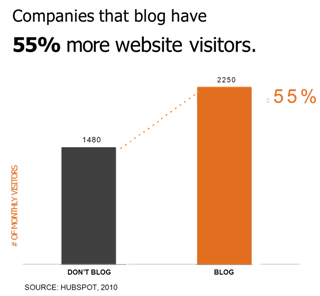 Blogging Drives Traffic